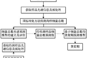 生鮮豬肉貨架期快速無損評價方法及檢測系統