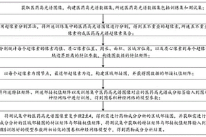 圖卷積神經網絡高光譜醫藥成分分析的實現方法