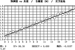 基于近紅外光譜技術的茶葉非法添加物鑒別方法