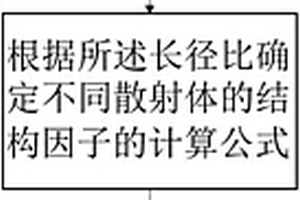 SAXS計算中取向體系結構因子的計算方法及系統