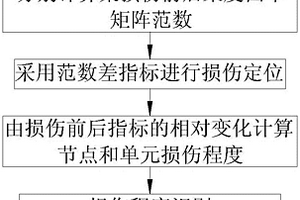 模態柔度曲率矩陣范數的梁結構損傷識別方法