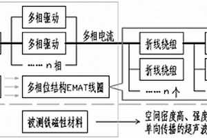 多相位結構的電磁超聲換能器及超聲波高效激發的方法