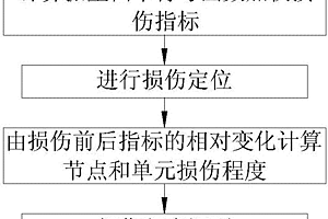 振型加權模態柔度的梁結構損傷識別方法