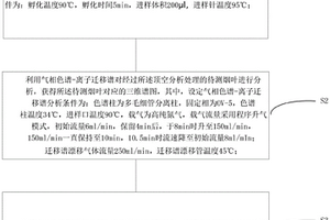 對同品種不同產地煙葉分類鑒別的方法