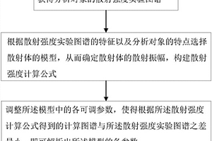 小角X射線散射的全譜擬合方法及系統