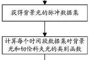 切倫科夫事件誘導光電脈沖數字化方法與裝置
