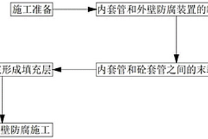 鋼筋混凝土套管內置鋼管施工方法