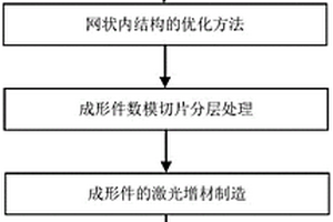 具有優化網狀內結構的金屬件激光增材制備方法