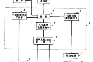 手動和機械掃描超聲成像系統