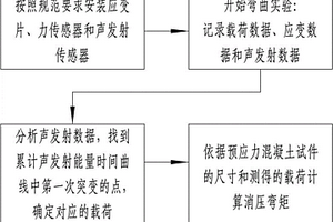 基于聲發射的預應力混凝土梁消壓彎矩的確定方法和裝置