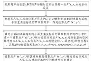 矩形超聲換能器聲場仿真方法