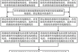 交叉線圈式磁致伸縮扭轉導波傳感器結構參數的優化方法