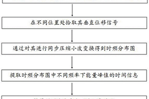 計算激光聲表面波頻散曲線的方法