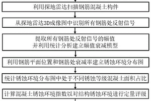 基于探地雷達的鋼筋混凝土結構銹蝕環境定量評估方法