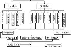 石質文物構件風化及安全等級定量評價方法