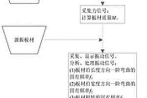 大尺寸人造板彈性模量和面內剪切模量的無損檢測方法