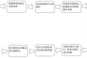 大型風洞換熱器殼體安裝方法