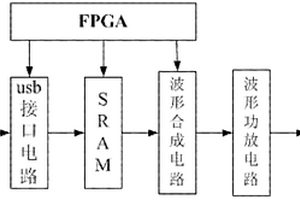 激勵壓電換能器陣列產生超聲導波的任意波形激勵板卡