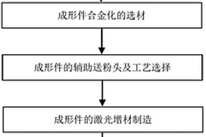 金屬零件激光選區合金化增材制造方法