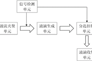 拉曼激活液滴分選系統和方法