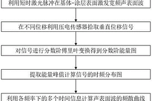 基于激光聲表面波的時頻信息和頻散曲線的獲取方法