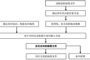 基于空間冗余關系的電子海圖水印方法