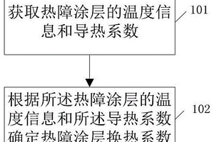 熱障涂層換熱系數確定方法及系統