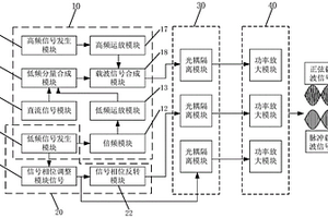 載波信號激勵源以及載波信號合成方法