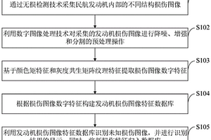 損傷圖像特征數據庫構建方法、構建系統及發動機