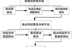 極點特征聚類的公路隱藏病害識別系統及其實施方法