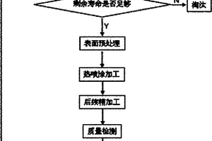 工程機械輪軸的再制造方法及其涂層