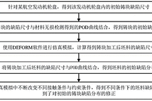 鈦合金缺陷數據修正方法