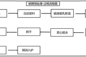 耐熱鋼鋼屑預處理方法及預處理系統