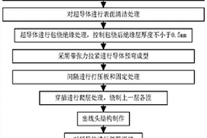 超導CICC筒形線圈繞制工藝