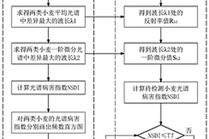 小麥赤霉病染病籽粒識別的光譜病害指數構建及應用