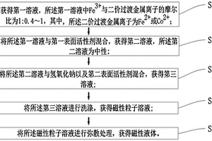 磁性液體的制備方法、磁疇觀察裝置及觀察方法