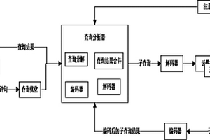 基于窄帶云數據服務的分布式查詢方法