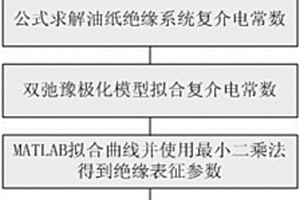 基于頻域介電理論的變壓器油紙絕緣老化狀態評估方法