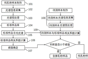 基于拉曼光譜的乳粉真實性篩查方法