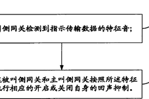 網絡中回聲抑制的控制方法和裝置
