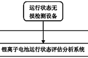鋰離子電池運行狀態評估分析系統