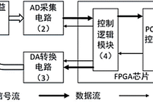 基于FPGA的超聲導波信號采集系統