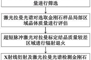 基于超短脈沖激光修復單晶金剛石晶體結構的方法