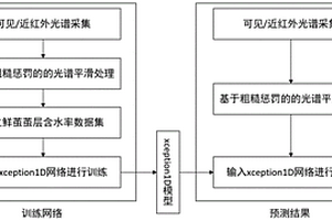 基于光譜成像和深度學習技術的鮮繭含水率的無損檢測方法