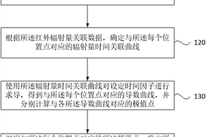 無損檢測的方法、裝置、設備可讀存儲介質