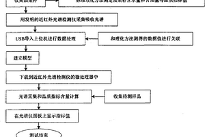 基于近紅外光譜技術的油菜籽品質無損檢測方法和裝置