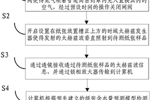 基于太赫茲光譜技術的紙張含水量無損檢測方法與裝置