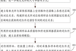 高光譜批處理式農畜產品品質無損檢測方法和系統