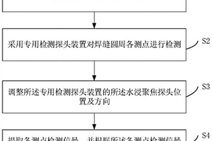 閥門密封焊縫水耦合超聲波無損檢測方法及系統