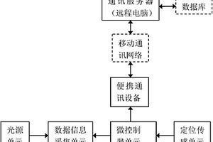 基于便攜通訊設備的畜肉品質輕便無損檢測儀
